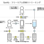 Spotifyのビジネスモデル