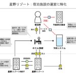 星野リゾートのビジネスモデル