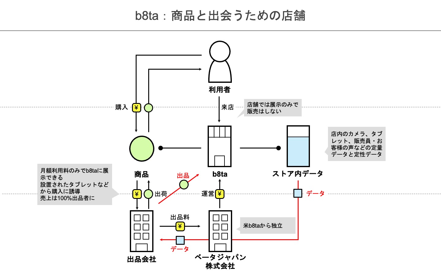 b8taのビジネスモデル