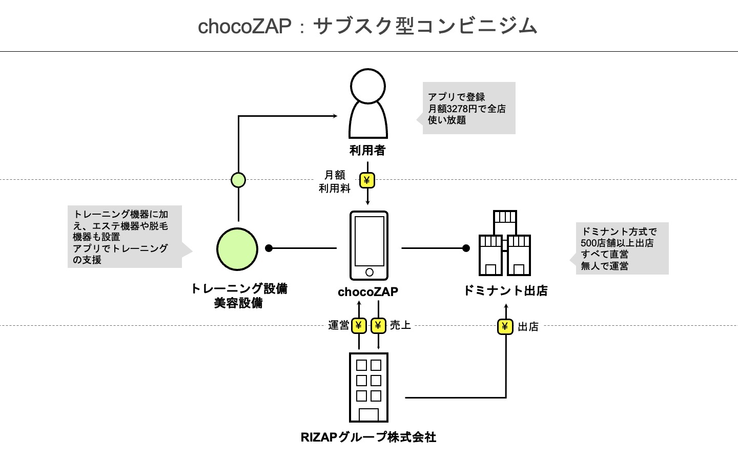 chocoZAPのビジネスモデル