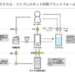 ラクスルのビジネスモデル