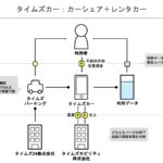 タイムズカーのビジネスモデル